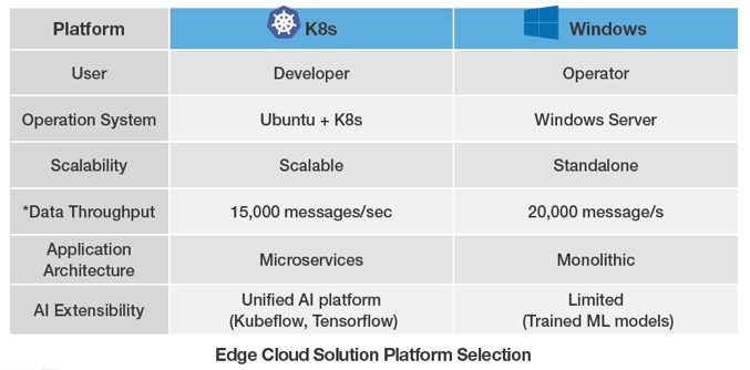 Architect Your Edge Cloud Solution: Kubernetes Containerized or Windows Server Management